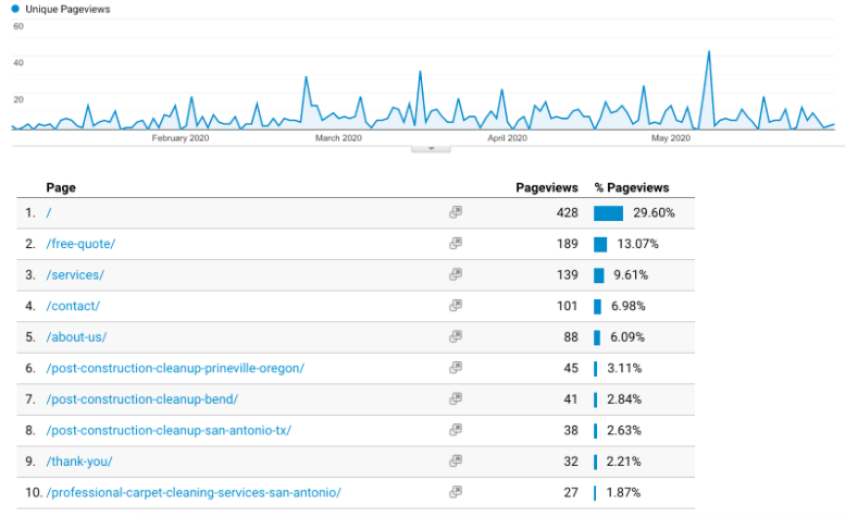 Cleaning Company Defies Expectations with SEO Management Plan