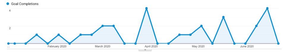 SEO and Traffic Stats with Defy Cleaning