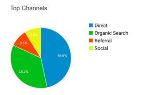 SEO Case Study and Top Traffic Channels for Defy Cleaning