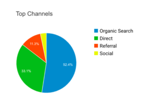 SEO and Top Traffic Channels for Defy Cleaning