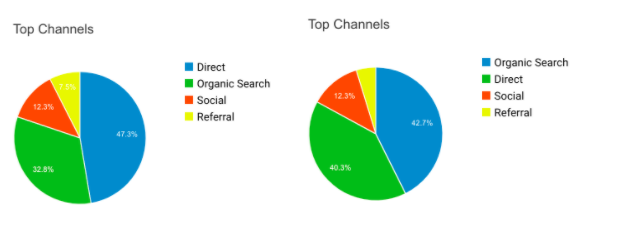 Competing with SEO Pros and Reaching #1 in Google (Local SEO Case Study)